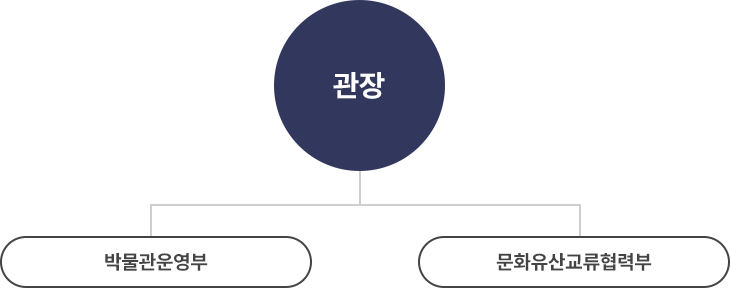 충남역사박물관 조직도